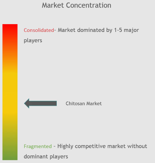 Chitosan Market Concentration